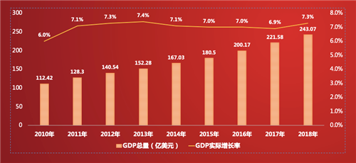 (图说:柬埔寨2010-2018年gdp每年都在增长)