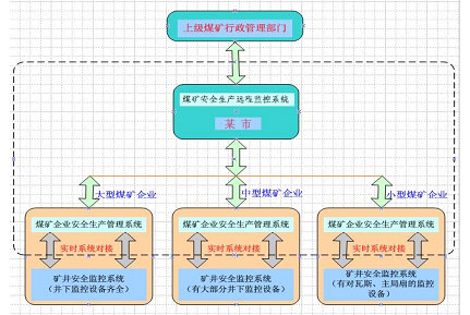 万维易化煤矿安全生产管理系统解决方案__千