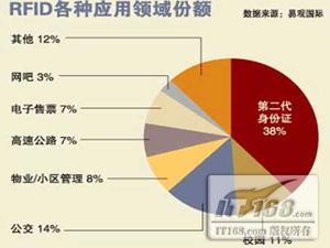 另类无线席卷天下 无所不在的RFID__千家网