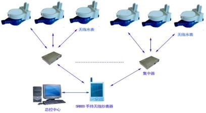 无线抄表系统(集中器方案)介绍__千家网