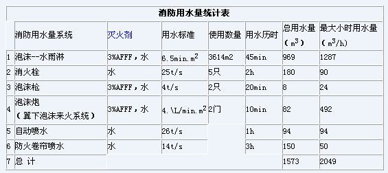 大型机库给排水专业消防设计介绍及总结