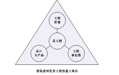 建筑智能化系统优质工程质量三角形探讨--由南