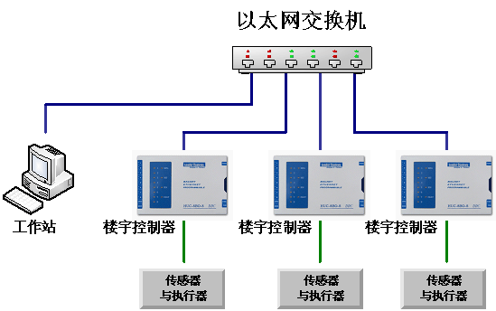 智能建筑的概念和楼宇自动化系统简介__千家