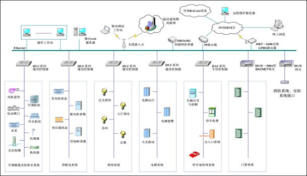 智能建筑的概念和楼宇自动化系统简介
