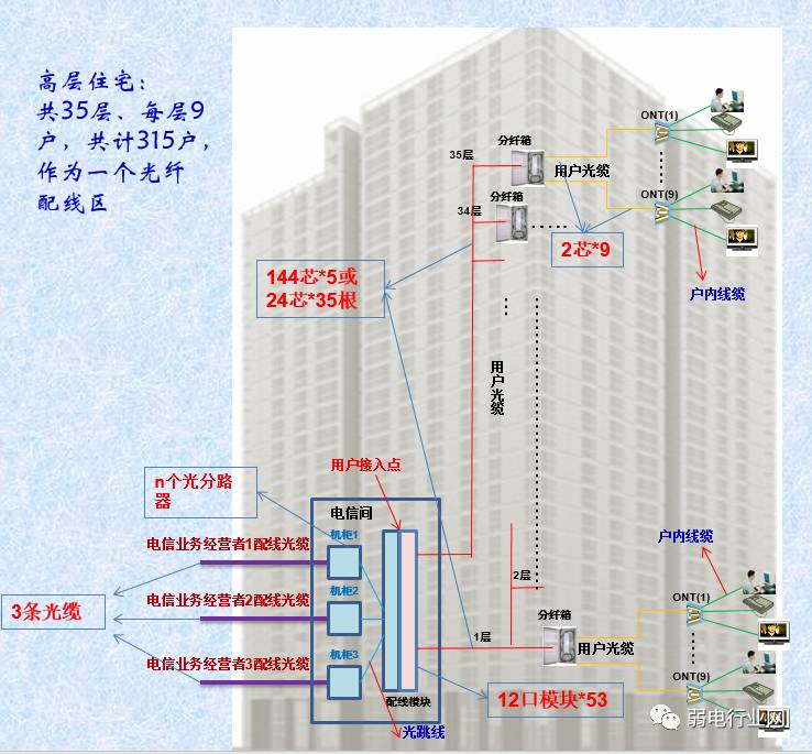 光纤入户的配置原则及设计案例