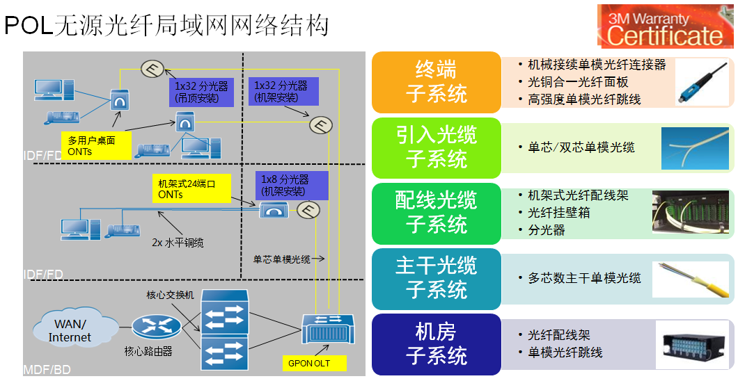 浅析POL全光纤网企业布线解决方案3