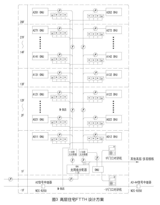 光纤到户及家庭无线控制网络方案设计3