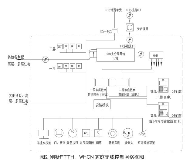 光纤到户及家庭无线控制网络方案设计2