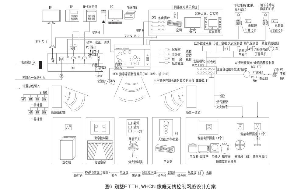 光纤到户及家庭无线控制网络方案设计6