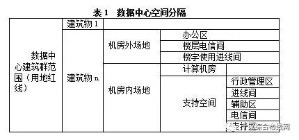 【数据中心】数据中心系统组成及等级分类2