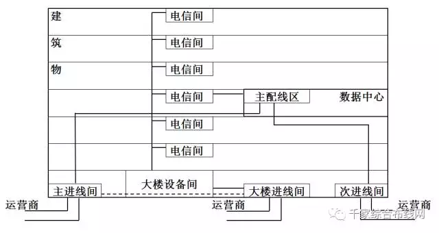 进线间、数据中心主进线间及次进线间互通关系
