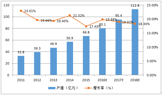 中国一卡通行业市场状况与前景分析