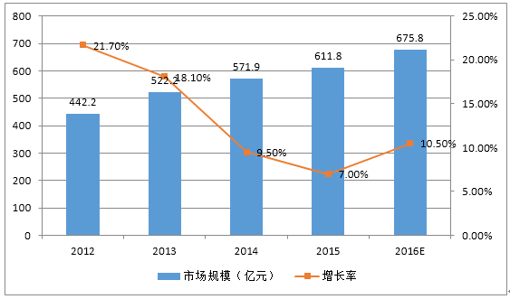 中国一卡通行业市场状况与前景分析