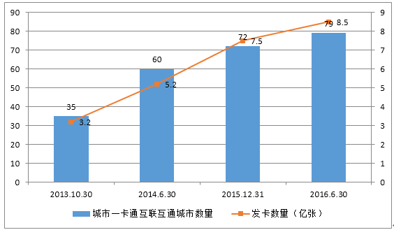 中国一卡通行业市场状况与前景分析