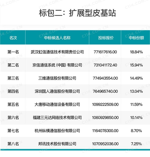 中国移动4G皮基站集采入围企业达12家