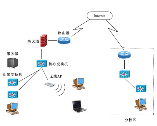 廉潔文化進(jìn)校園方案_校園網(wǎng)絡(luò)設(shè)計(jì)方案中的測試_校園ip網(wǎng)絡(luò)校園廣播系統(tǒng)
